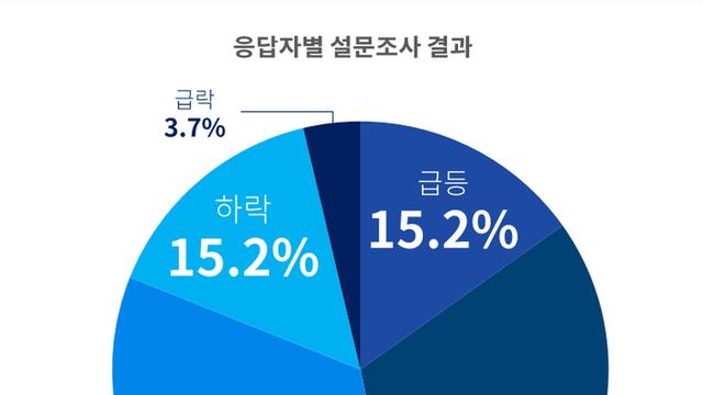 국내 투자자 절반 다음주 비트코인 상승 전망…54 ETF 가짜뉴스 잘못됐다
