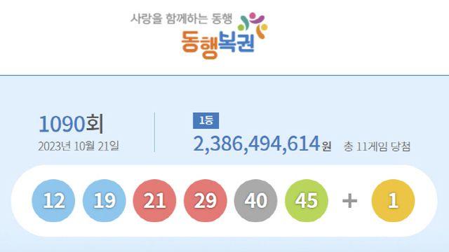 1090회 로또 1등 당첨번호 12, 19, 21, 29, 40, 45…1등 11명, 당첨금 23억8649만원