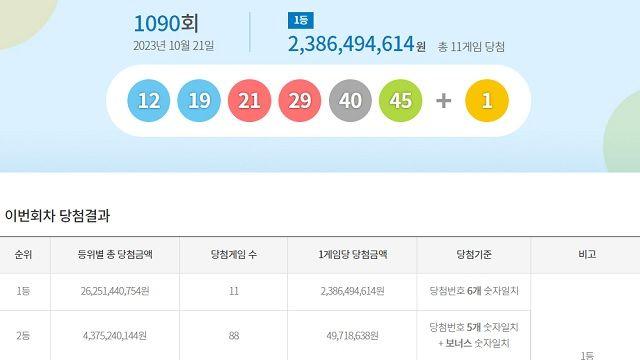 로또 1090회 당첨번호 조회···1등 자동 9명 중 서울·경기 4명