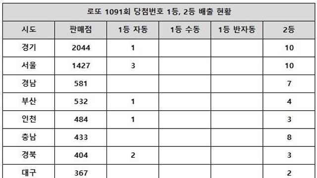 로또 1091회 당첨번호 조회, 공교롭게 서울·경기 뒤바뀌었네