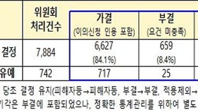국토교통부, 총 564건 전세사기피해자 등으로 최종 가결