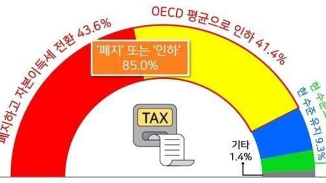 경총 젊은 CEO 85…상속세 폐지·인하해야