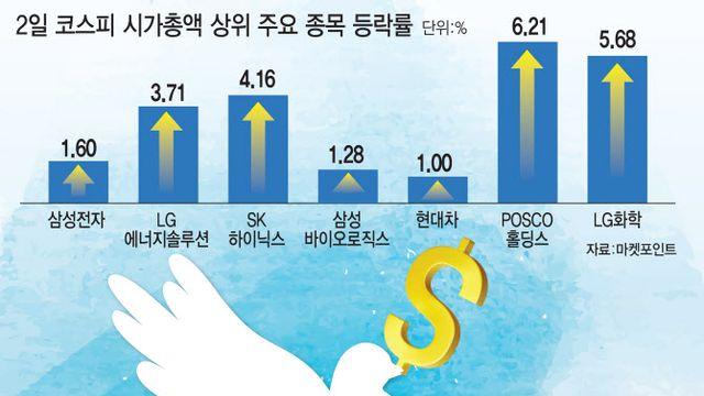 FOMC 훈풍에 외국인이 돌아왔다…7만전자도 고