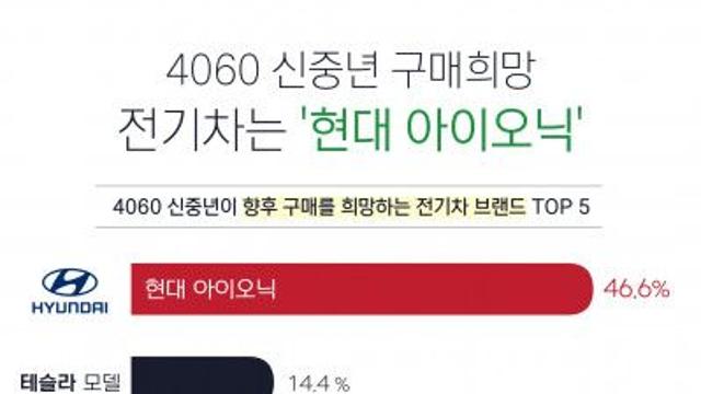 4060 신중년이 구매 희망하는 전기차는 ‘현대 아이오닉’