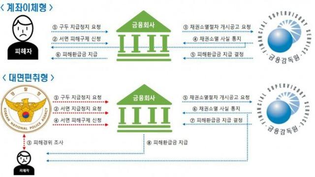 대면편취형 보이스피싱도 피해구제 대상에 포함…지급정지·피해금 환급 가능해