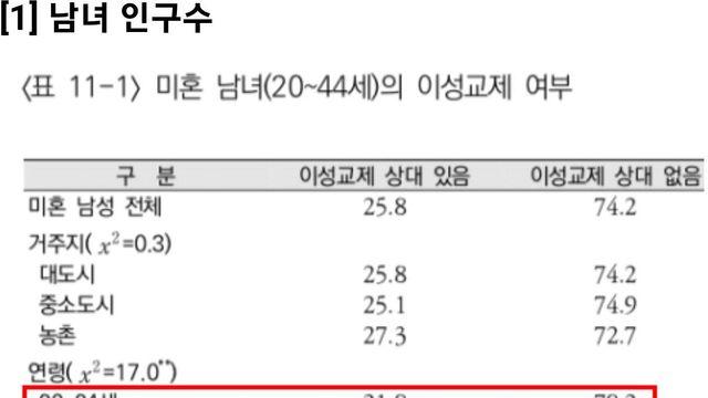 대한민국 연애, 모태솔로 현황		…