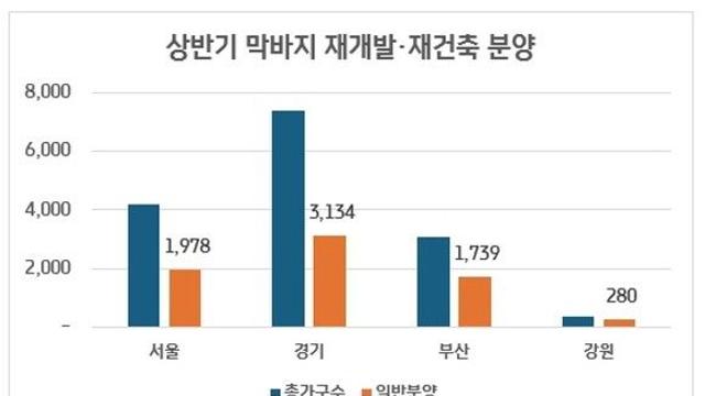 상반기 막바지 '알짜' 재개발·재건축 1만5000 가구 쏟아진다