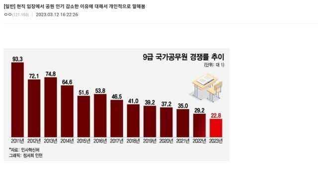 공무원 인기가 떨어지고 있는 이유		…