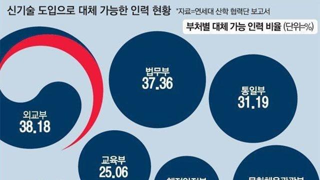 신기술 도입으로 대체가능한 공무원 비율		…