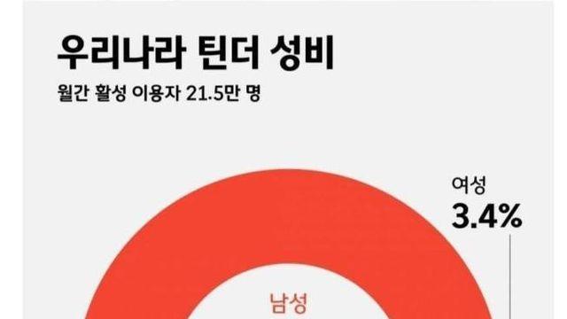 우리나라 데이팅 앱 남여 성비		…