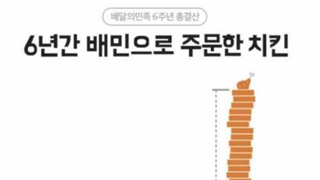배달의 민족 6주년, 배달음식 흥미돋는 결과,,