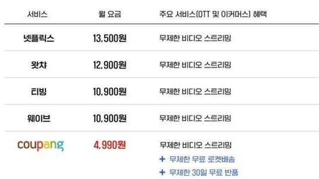 의외로 비싼 OTT 요금제 가격		…