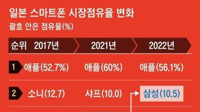 일본 스마트폰 시장 점유율 변화, 삼성의 약진?		…