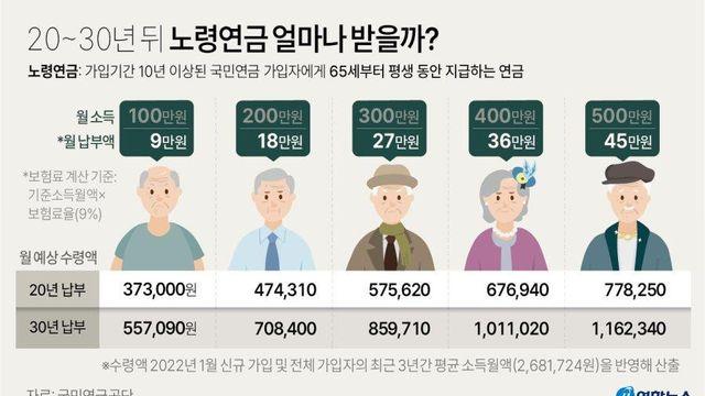 국민연금 소득대비 수령 예상액		…