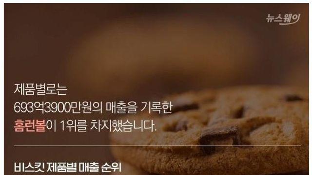 한국 비스킷 매출 1위.JPG		…