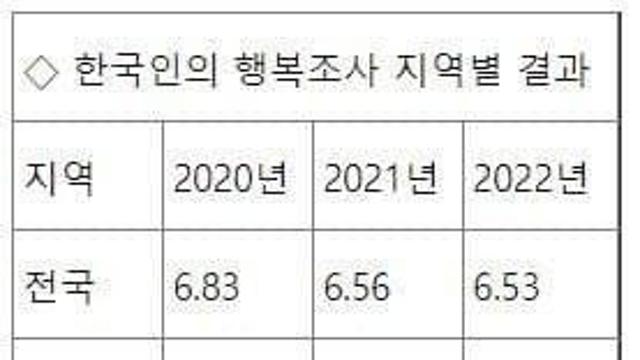 한국인의 행복조사 지역별 결과 순위		…