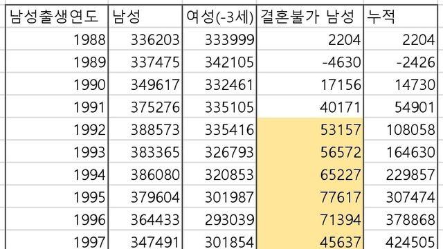90년대생 결혼 불가 남성 ㄷㄷ.jpgwow