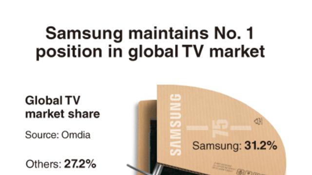 최신자 전세계 TV 시장 점유율