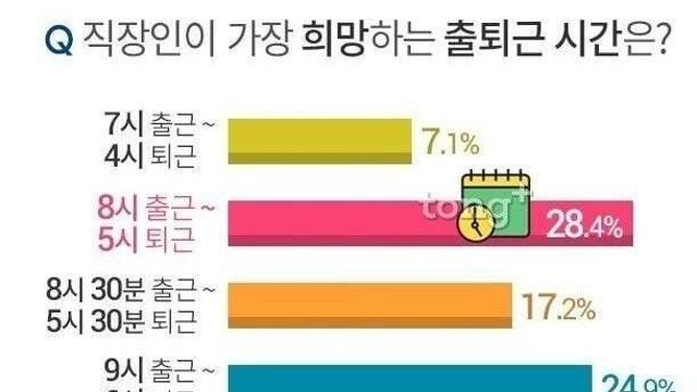 [펌] 직장인들이 가장 선호하는 출퇴근 시간		…