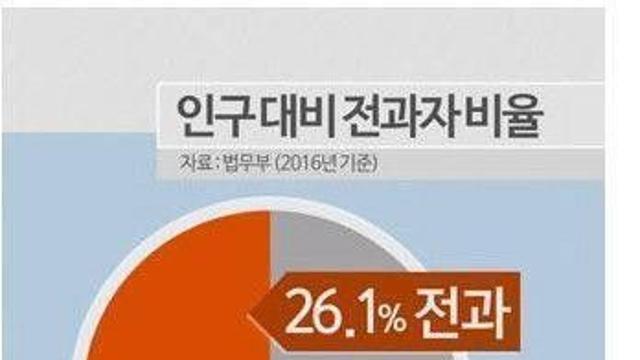 우리나라 인구 대비 전과자 비율		…