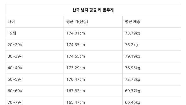 한국인들 키,몸무계 근황??!