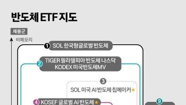 반도체 ETF 지도⋯!