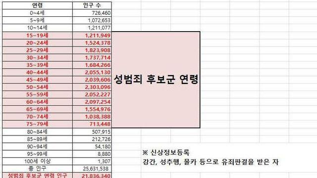 대한민국 남성 성범죄자 비율		…