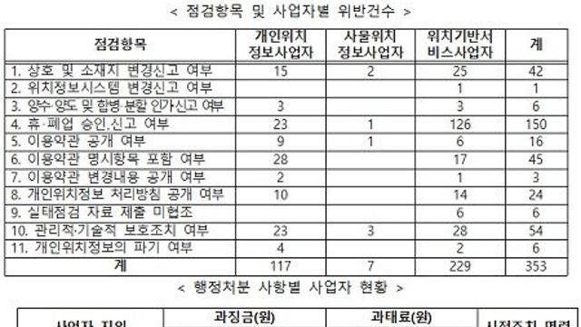 방통위, 애플·구글 등 188개 위치정보사업자에 과징금·과태료 부과 및 시정조치 명령
