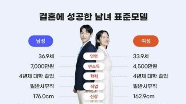 결정사의 24년 평균 결혼모델,,