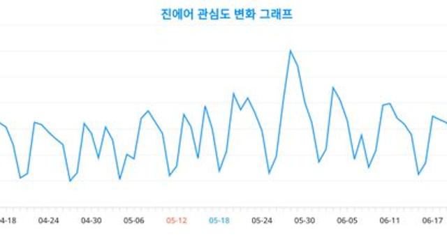 30대  '진에어' 관심 높은 것으로 나타나