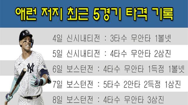 이러다 오타니에게 진짜 잡힐라! 애런 저지, 최악의 타격 부진→최근 5G 타율 0.100
