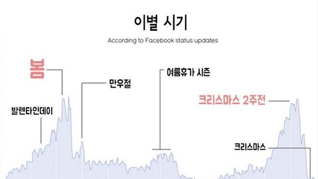 커플들이 많이 헤어지는 시기