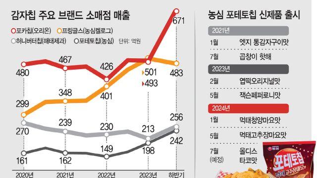 '힙지로 맛집' 품은 농심, 감자칩 시장 대반격 나섰다