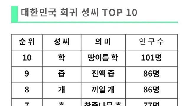 대한민국 희귀 성씨 TOP 10