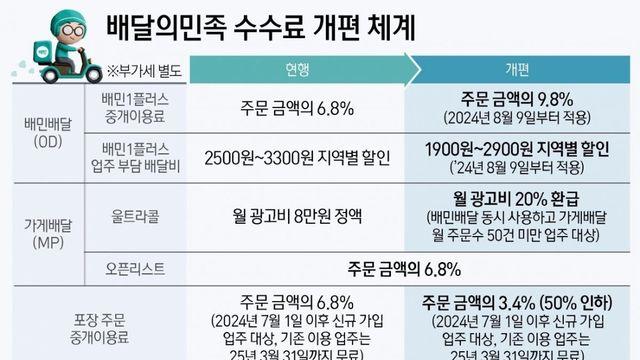 배민 '수수료 인상'에 반발…