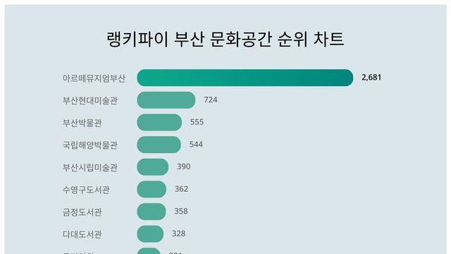 7월 2주차 '부산 문화공간' 트렌드지수 순위