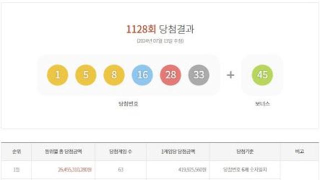 제1128회 로또 1등 63명...당첨금 4억1992만5560원