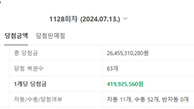 오늘로또 1등 63장, 판매점은 총 58곳 수동 52개:)