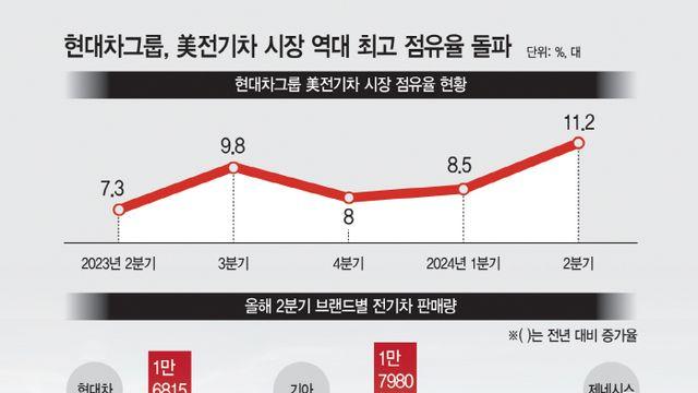 테슬라 추격 현대차… 美 전기차 점유율 10%벽 넘었다