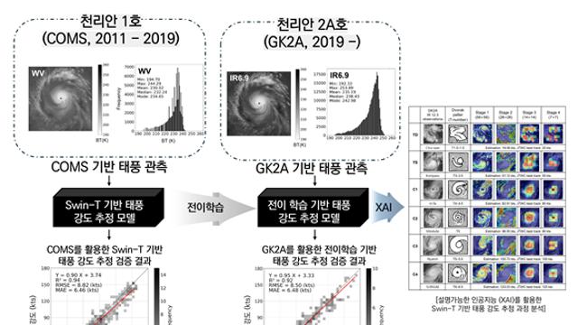 인공지능이 태풍 강도 정밀하게 예측한다