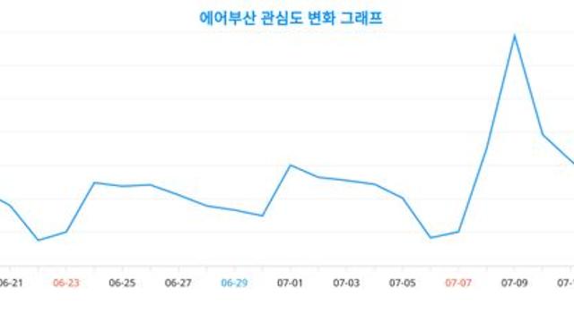 ‘에어부산’, 성별 및 연령별 트렌드 분석 결과
