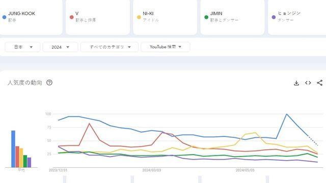 2024년 상반기 일본 유튜브에서 가장 많이 검색된 케이팝 남녀아이돌그룹 멤버 TOP50(수정)wow