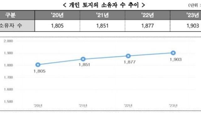 대전시민 10명 중 7명은 땅 없다… 보유자 62%가 60대 이상