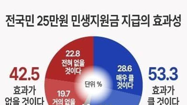 전국민 25만원 지원금 여론조사..jpg