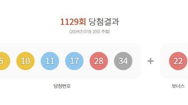 제1129회 로또 당첨 번호 5·10·11·17·28·34…보너스 번호 22