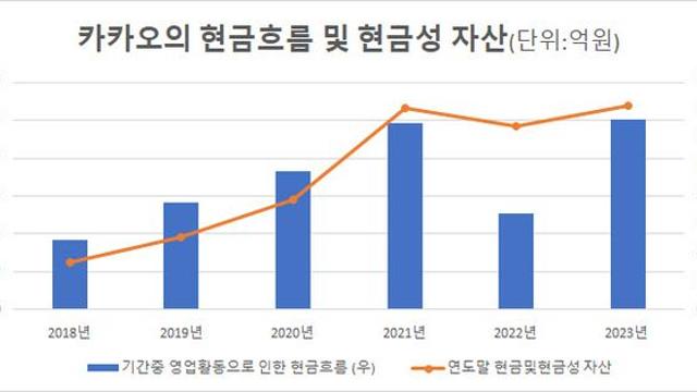 구속 기로 김범수…카카오, AI혁신·내실경영에 제동 걸리나