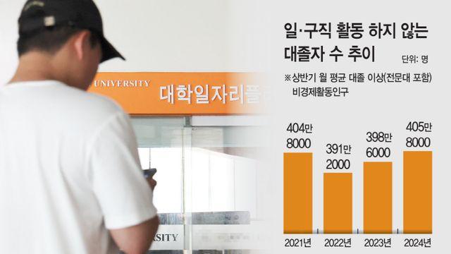 일도 구직도 안하는 대졸자 400만명 '역대 최대'