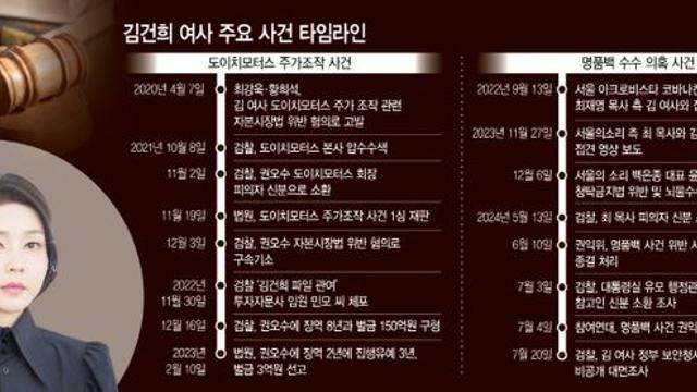 檢, 헌정사 첫 재임중 영부인 소환… 제3장소서 새벽까지 조사