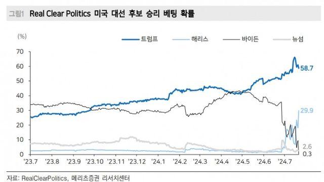 트럼프 트레이드에 변수 추가…주식시장, 美 대선까지 변동성 압력 불가피 [바이든 사퇴]