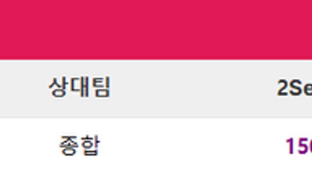 한화로 간 투수 유망주들 구속변화(2023⟶2024)
